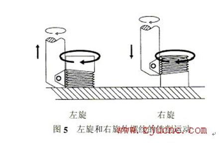 CNC螺紋銑削核心技術 螺紋銑刀轉速、進給設定與經典加工案例解析